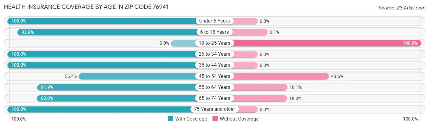 Health Insurance Coverage by Age in Zip Code 76941
