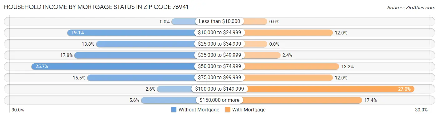 Household Income by Mortgage Status in Zip Code 76941