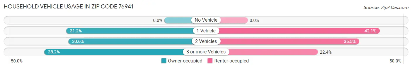 Household Vehicle Usage in Zip Code 76941