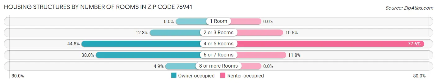 Housing Structures by Number of Rooms in Zip Code 76941