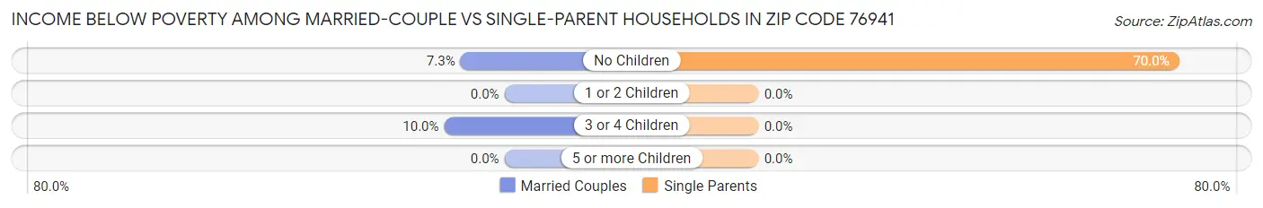 Income Below Poverty Among Married-Couple vs Single-Parent Households in Zip Code 76941
