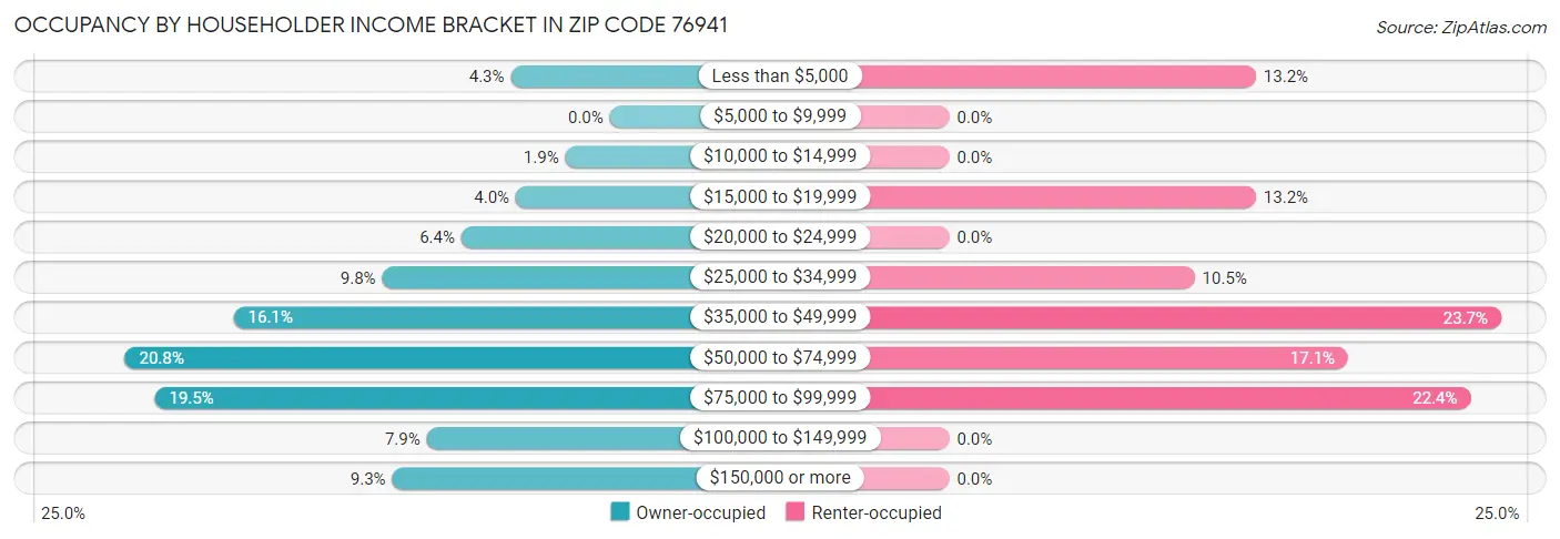Occupancy by Householder Income Bracket in Zip Code 76941