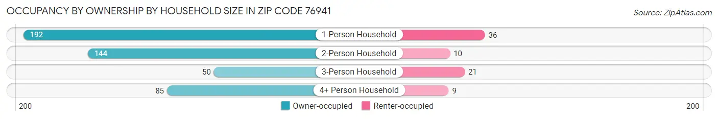 Occupancy by Ownership by Household Size in Zip Code 76941