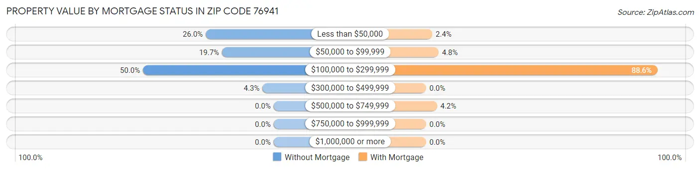 Property Value by Mortgage Status in Zip Code 76941