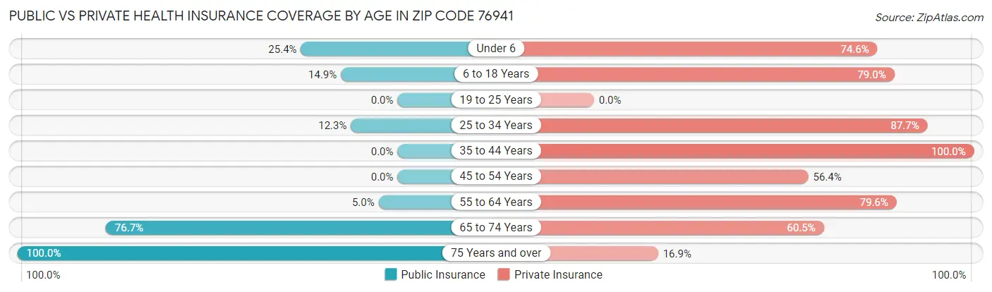 Public vs Private Health Insurance Coverage by Age in Zip Code 76941