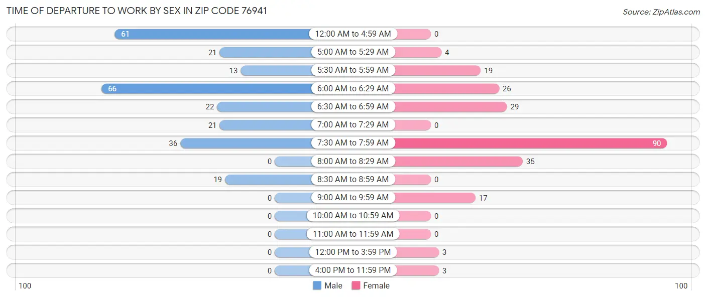 Time of Departure to Work by Sex in Zip Code 76941