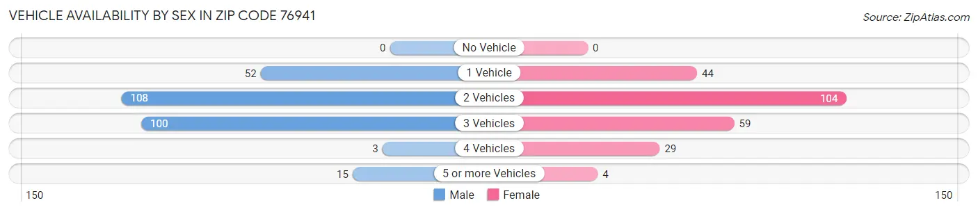 Vehicle Availability by Sex in Zip Code 76941