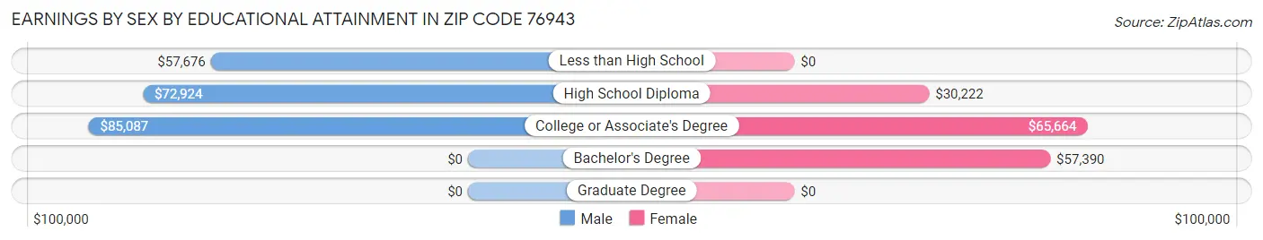 Earnings by Sex by Educational Attainment in Zip Code 76943
