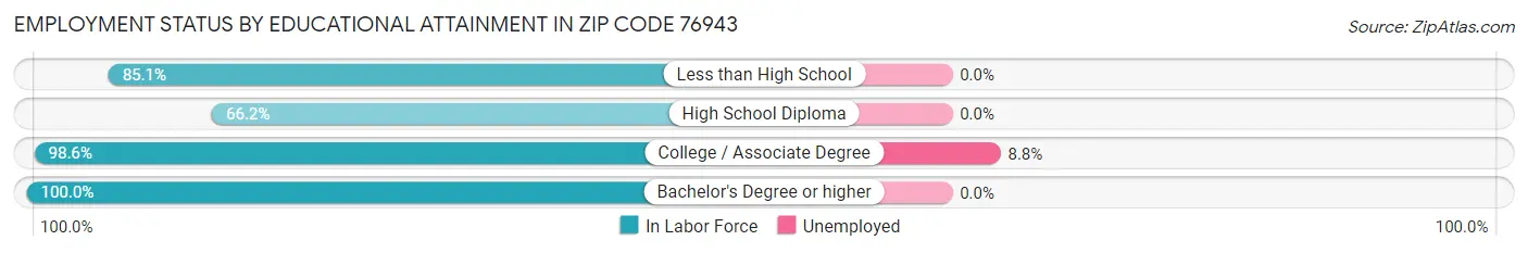 Employment Status by Educational Attainment in Zip Code 76943