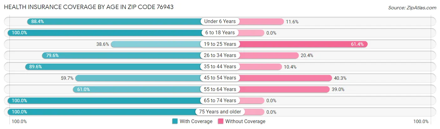 Health Insurance Coverage by Age in Zip Code 76943