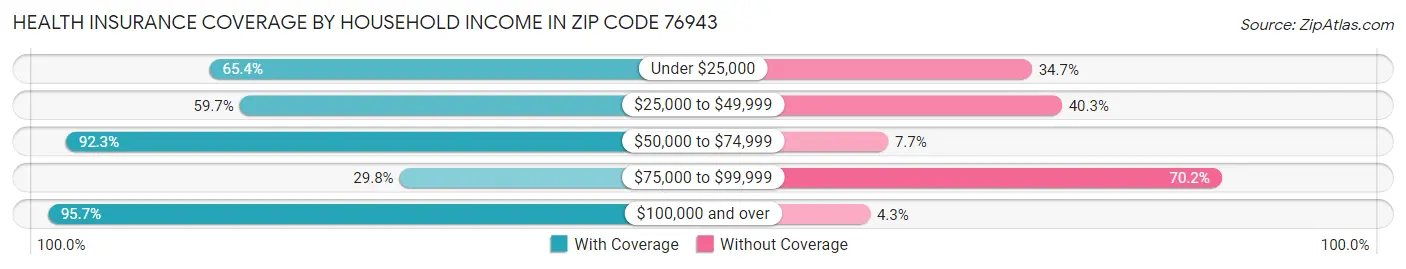 Health Insurance Coverage by Household Income in Zip Code 76943