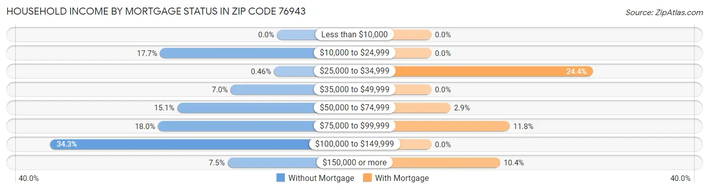 Household Income by Mortgage Status in Zip Code 76943
