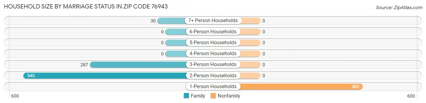 Household Size by Marriage Status in Zip Code 76943