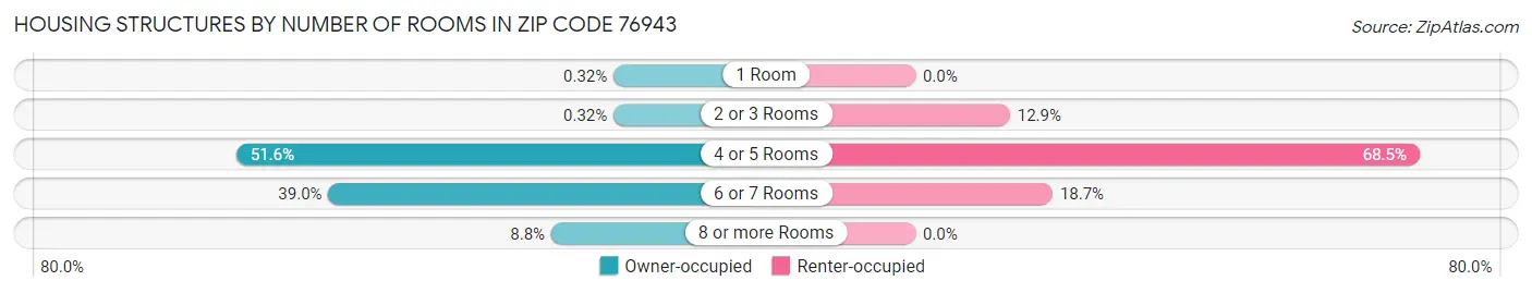 Housing Structures by Number of Rooms in Zip Code 76943
