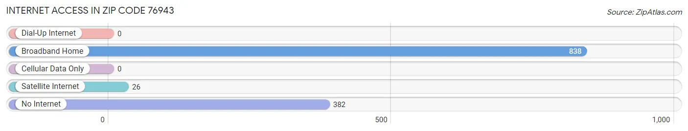 Internet Access in Zip Code 76943