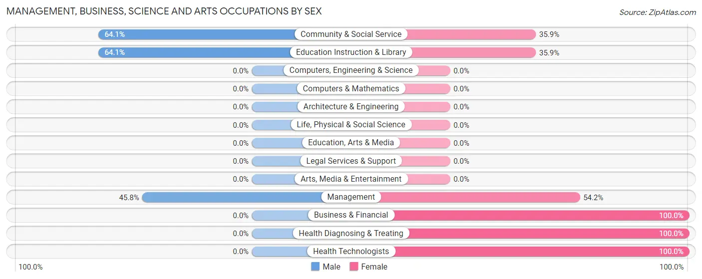 Management, Business, Science and Arts Occupations by Sex in Zip Code 76943