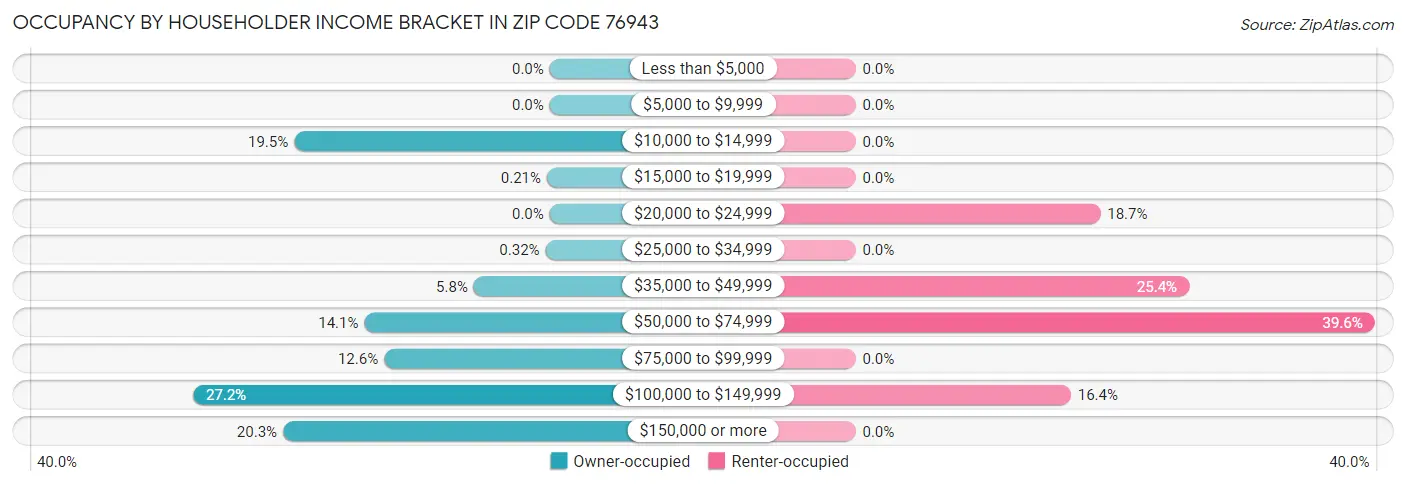 Occupancy by Householder Income Bracket in Zip Code 76943