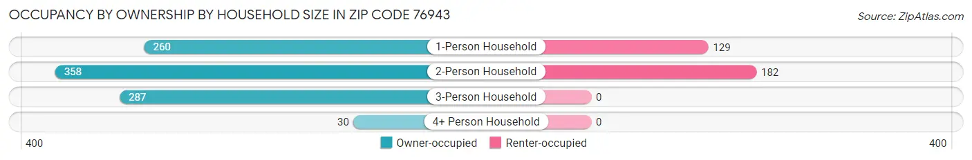 Occupancy by Ownership by Household Size in Zip Code 76943