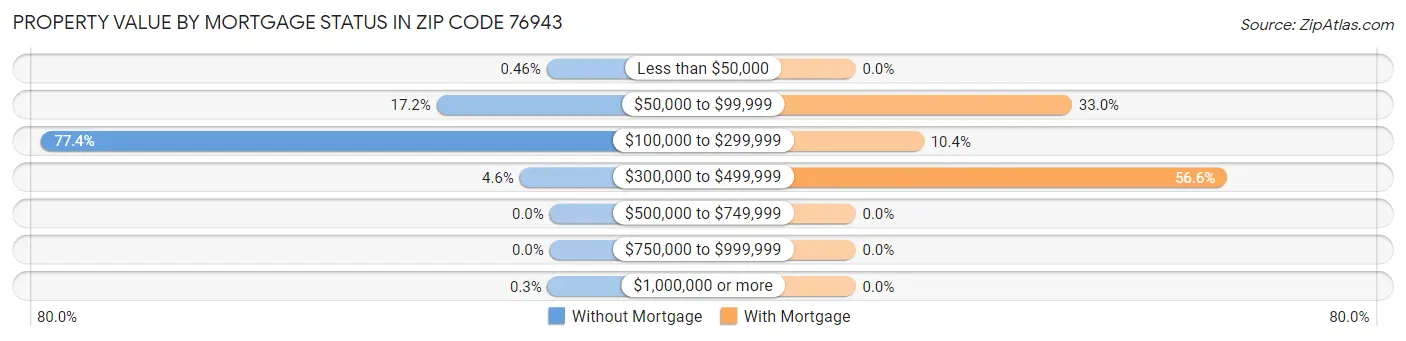 Property Value by Mortgage Status in Zip Code 76943