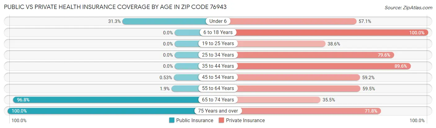 Public vs Private Health Insurance Coverage by Age in Zip Code 76943