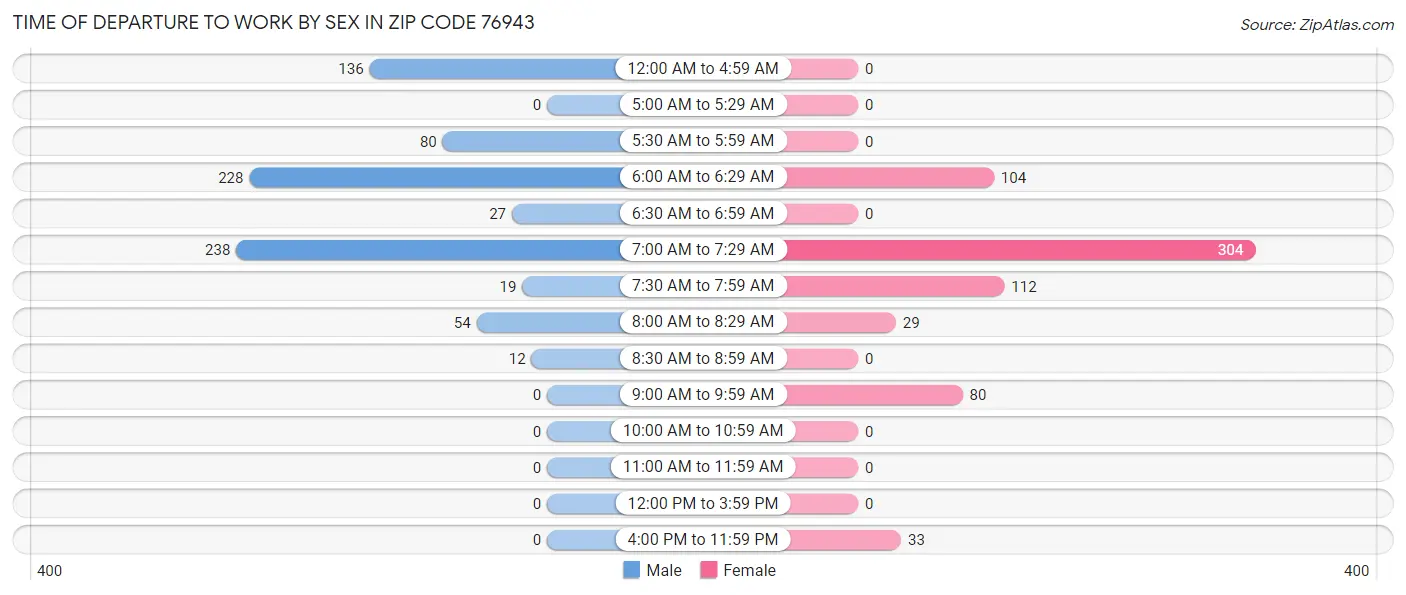 Time of Departure to Work by Sex in Zip Code 76943