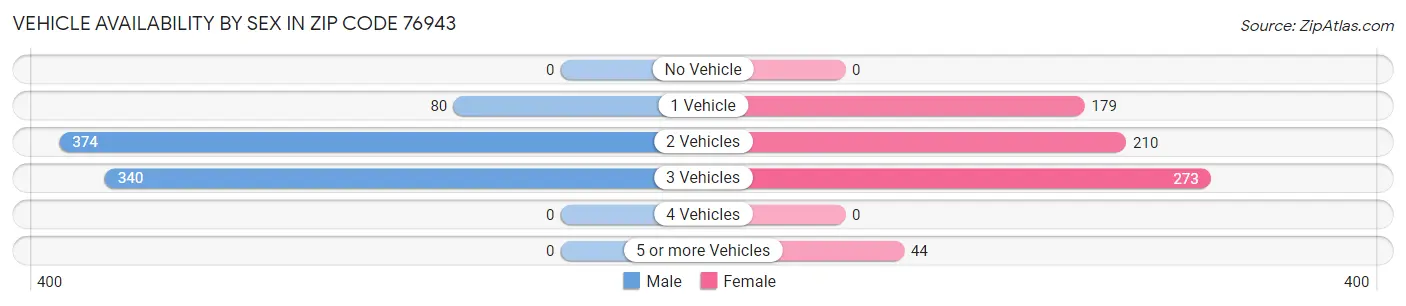 Vehicle Availability by Sex in Zip Code 76943