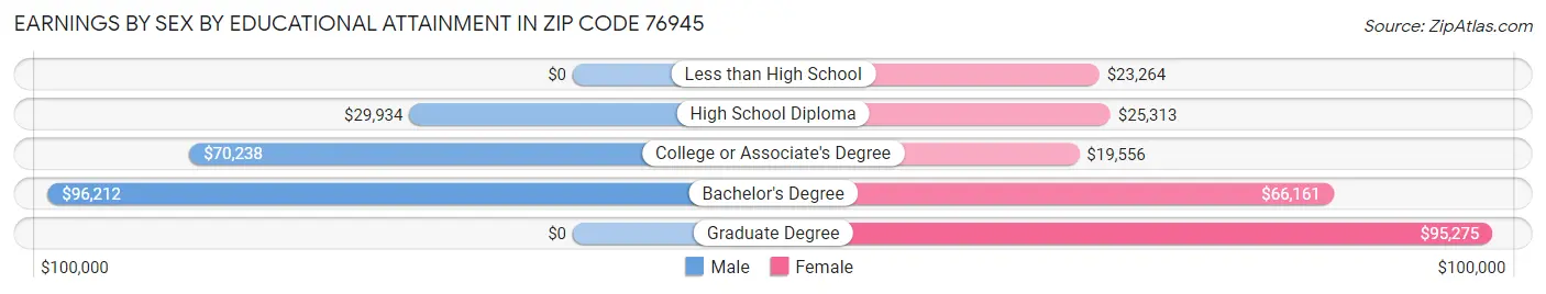 Earnings by Sex by Educational Attainment in Zip Code 76945