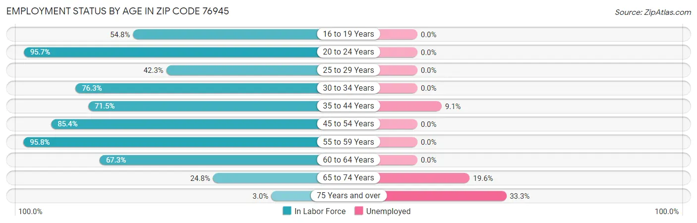 Employment Status by Age in Zip Code 76945