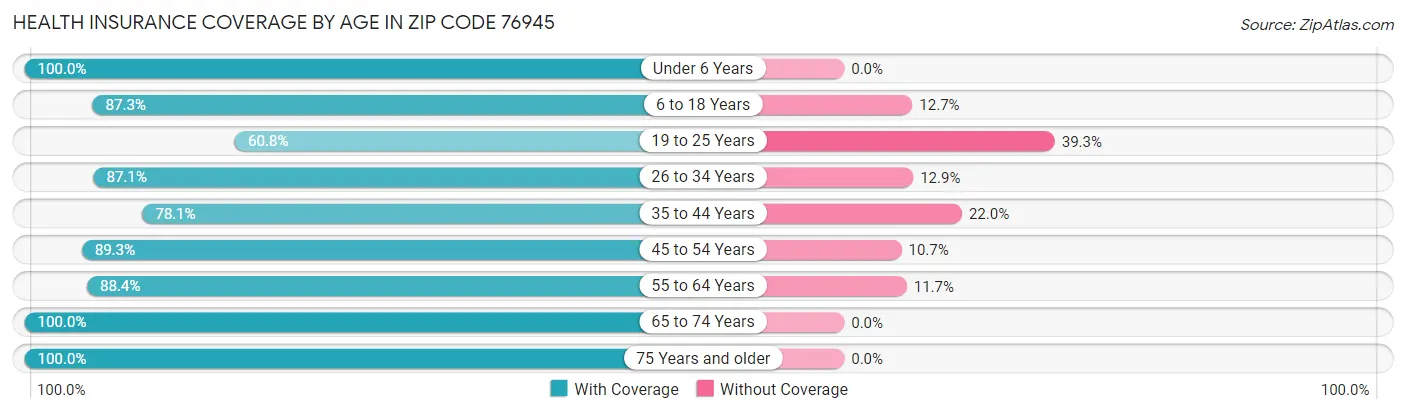 Health Insurance Coverage by Age in Zip Code 76945