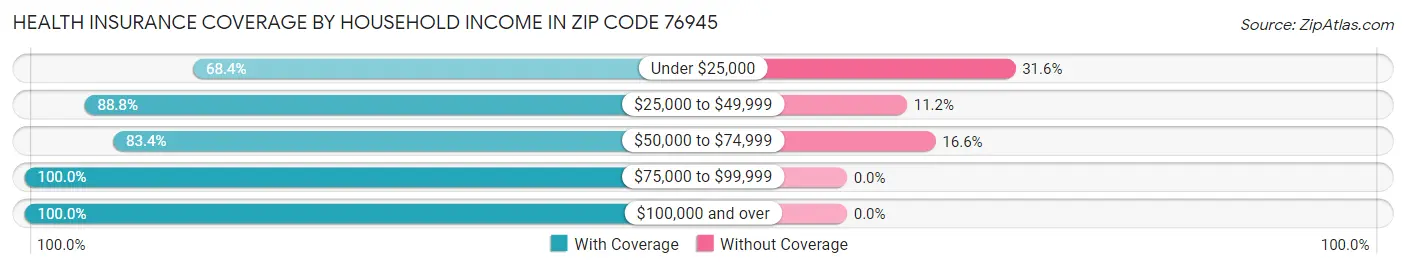 Health Insurance Coverage by Household Income in Zip Code 76945