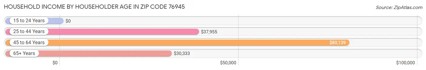 Household Income by Householder Age in Zip Code 76945