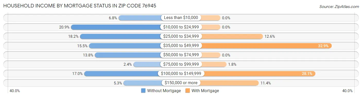 Household Income by Mortgage Status in Zip Code 76945