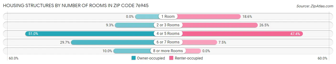 Housing Structures by Number of Rooms in Zip Code 76945