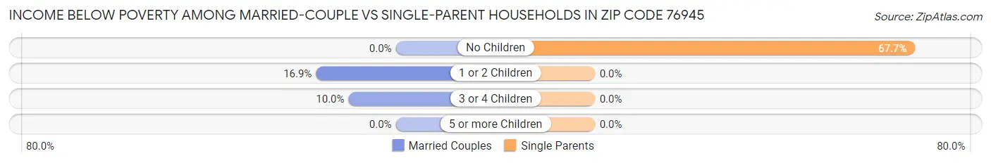 Income Below Poverty Among Married-Couple vs Single-Parent Households in Zip Code 76945