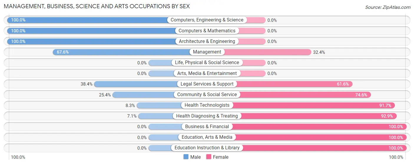 Management, Business, Science and Arts Occupations by Sex in Zip Code 76945