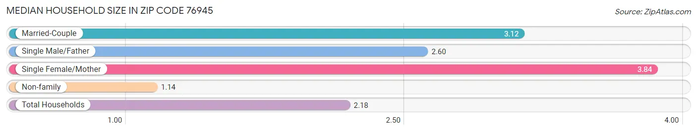 Median Household Size in Zip Code 76945