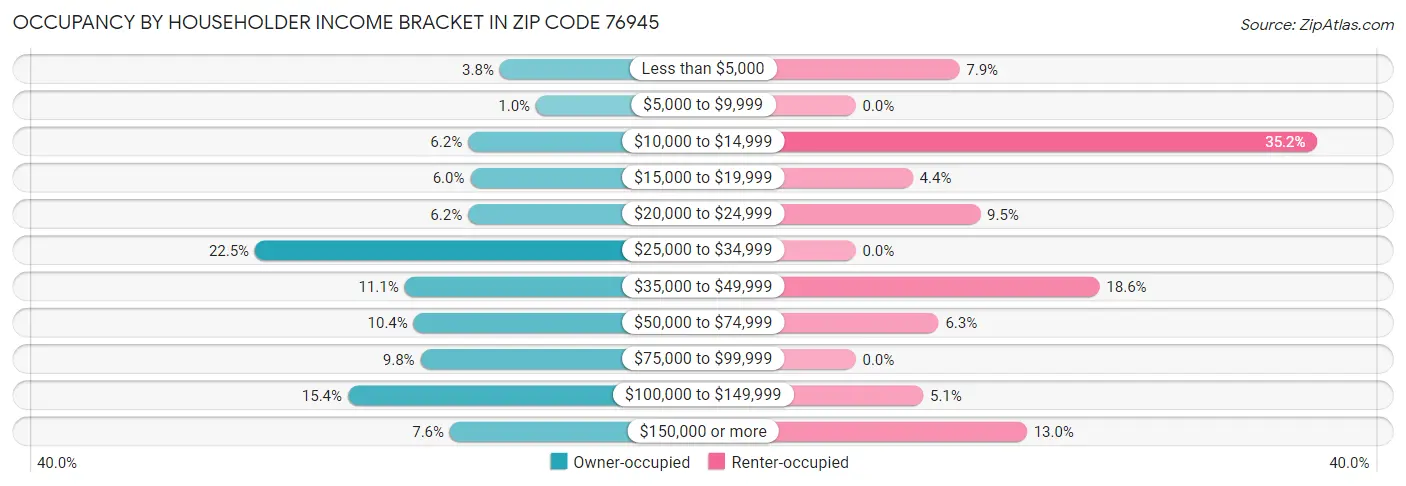 Occupancy by Householder Income Bracket in Zip Code 76945