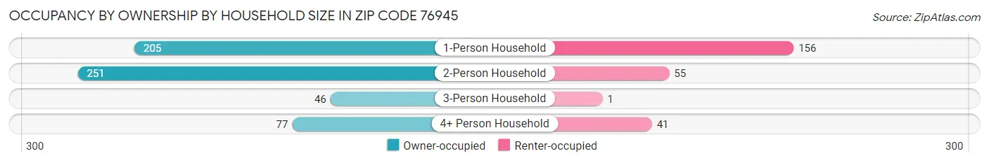 Occupancy by Ownership by Household Size in Zip Code 76945