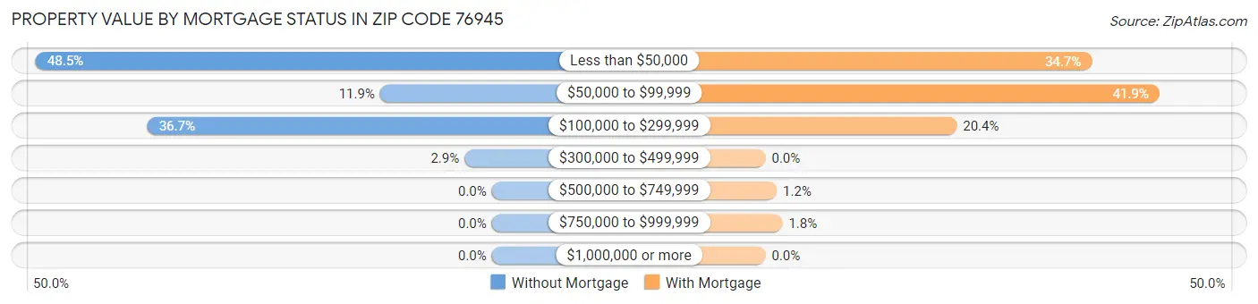 Property Value by Mortgage Status in Zip Code 76945