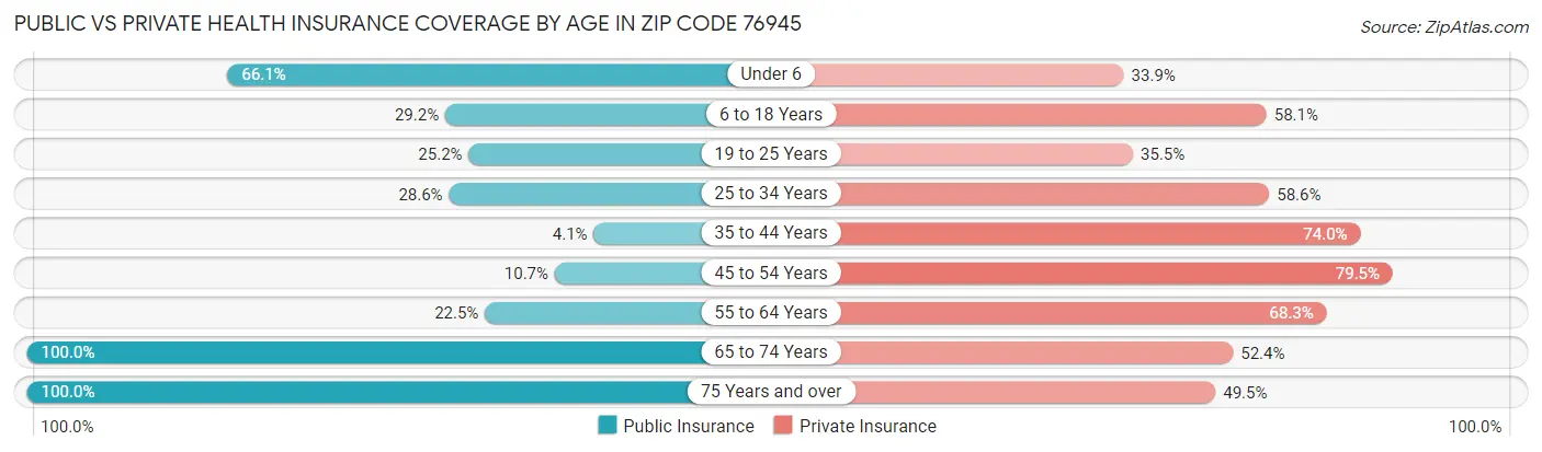 Public vs Private Health Insurance Coverage by Age in Zip Code 76945