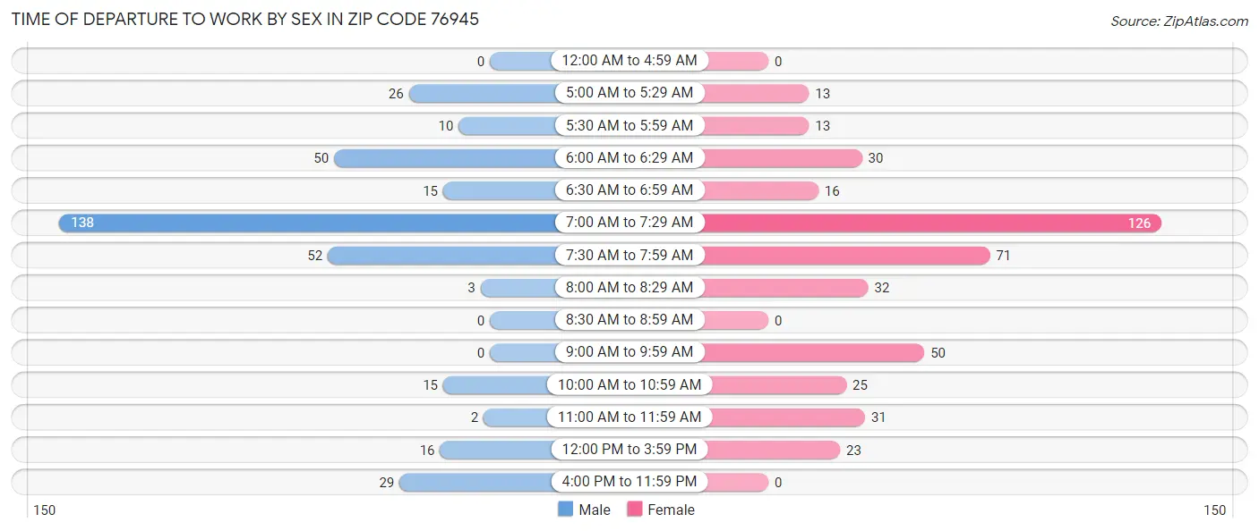 Time of Departure to Work by Sex in Zip Code 76945