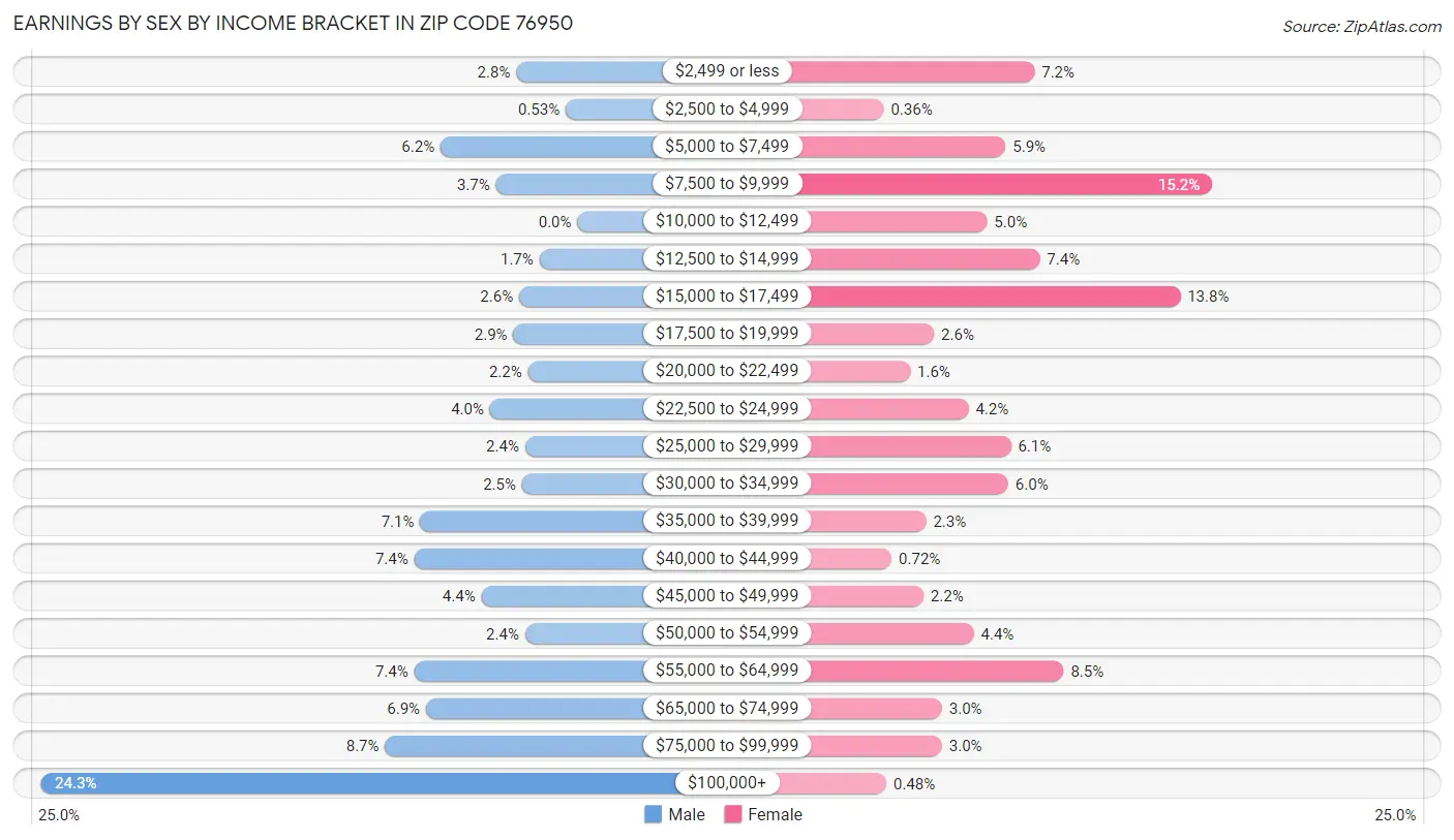 Earnings by Sex by Income Bracket in Zip Code 76950