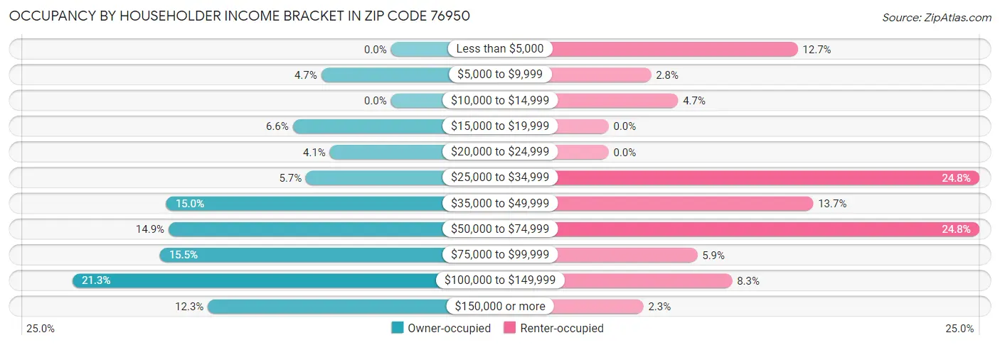Occupancy by Householder Income Bracket in Zip Code 76950