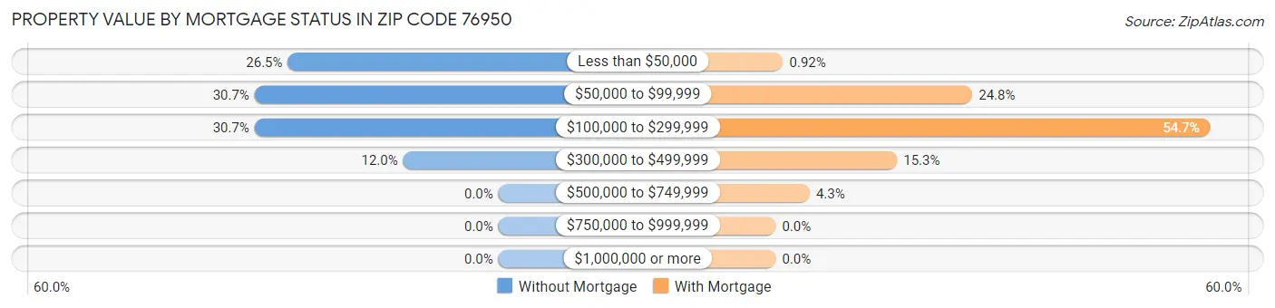 Property Value by Mortgage Status in Zip Code 76950