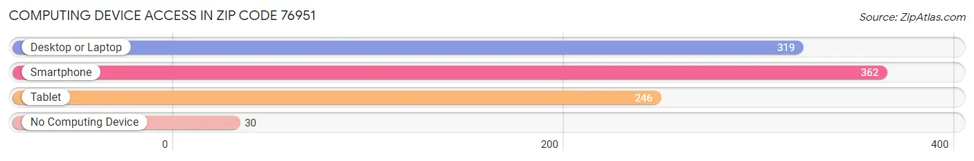 Computing Device Access in Zip Code 76951