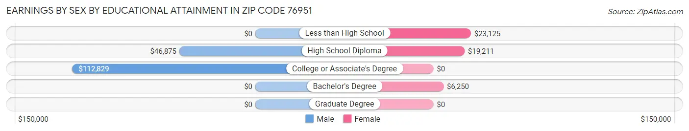Earnings by Sex by Educational Attainment in Zip Code 76951