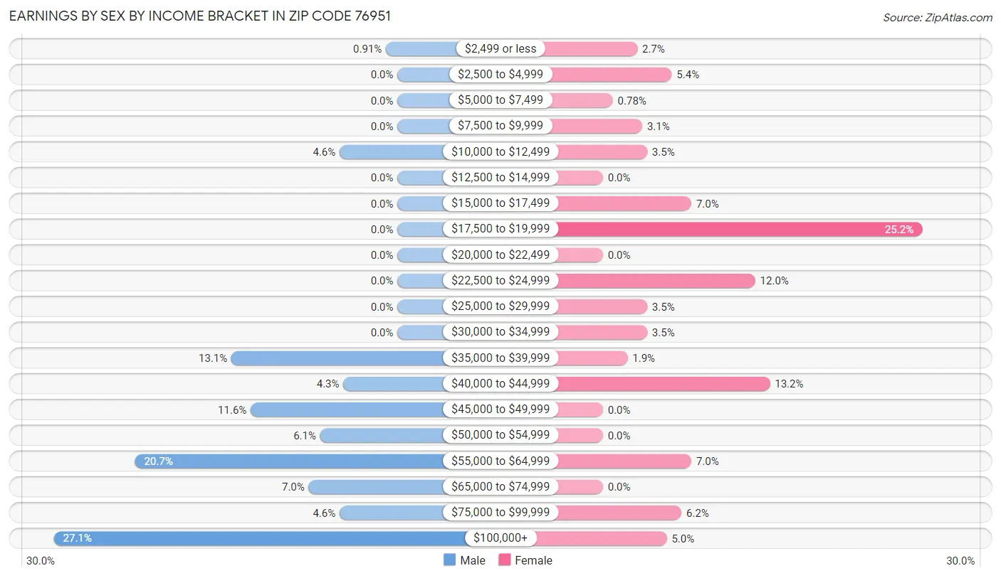 Earnings by Sex by Income Bracket in Zip Code 76951