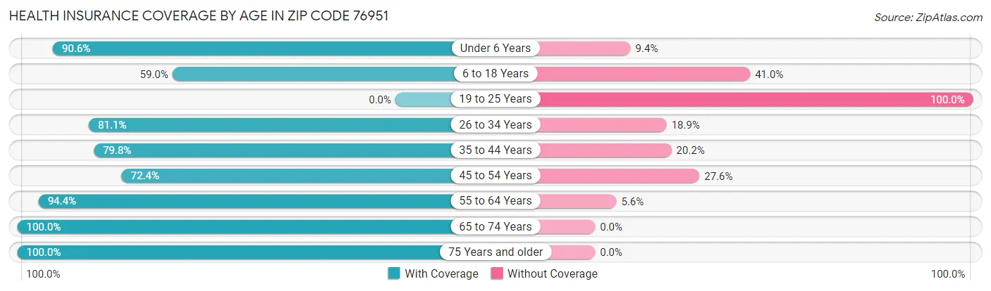 Health Insurance Coverage by Age in Zip Code 76951