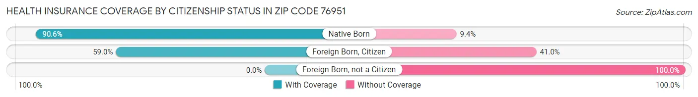 Health Insurance Coverage by Citizenship Status in Zip Code 76951