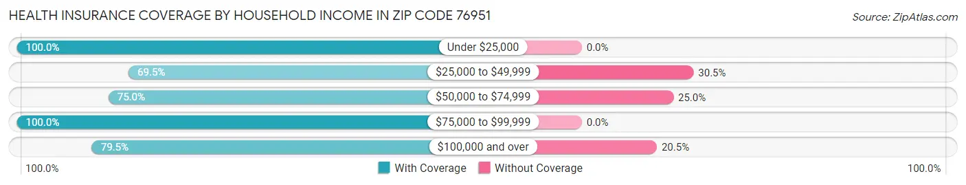 Health Insurance Coverage by Household Income in Zip Code 76951